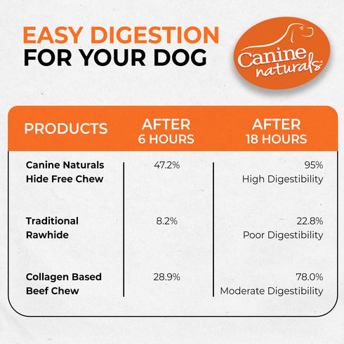 40 Pack 5 Inch Canine Naturals Beef Chew - Rawhide Free Dog Treats - Made with Real Beef - Poultry Free Recipe
