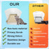3 Pcs Connectable Cat Litter Box Pee Shields, High Side Anti-Splashing Litter Pan Shield, Medium