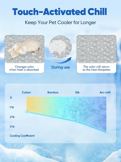 30"x20" 3.0 Rywell Super-Absorbent Cooling Mat for Dogs Arc-Chill & Color-Changing Dog Cooling Mat, Stay Cool & Dry