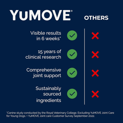YuMOVE Hip & Joint Supplement for Dogs, Glucosamine, Hyaluronic Acid, 60ct Chewable Tablets
