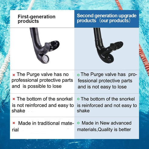 Swim Snorkel for Adult Swimmers, Snorkeling Gear for Pool and Open Water Training, Silicone Mouthpiece with One-Way