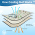 Dog Cooling Mat, Pet Washable Non-Toxic Summer Dogs Cats Cooling Pads, Ice Blanket for Indoor & Outdoor Dog Beach