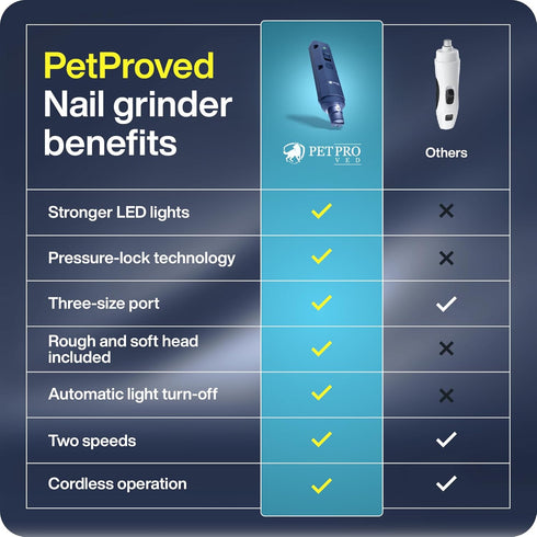 Dog Nail Grinder - Quiet Electric Nail Trimmer for Large Dogs with Guard, Cat Dog Claw Toenail Drill Grinder