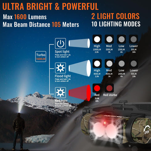 NICRON H35+ Rechargeable Headlamp, 1600 Lumens, 180° Rotating LED, 10 Modes, Waterproof, Camo for Camping