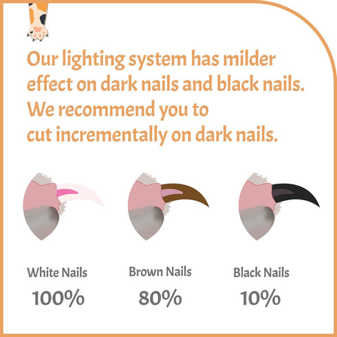 Recommended Trimming Pawsibility - Reinvented Pet Nail Clippers for Your Pal - USB Rechargeable LED Light for Bloodline