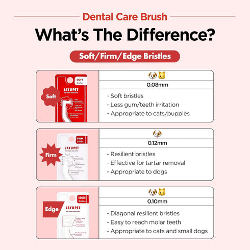 1ea JAYU PET Dental Care Brush (Soft Bristles) - Dog Toothbrush, Cat Toothbrush, Dental Care for Kitten and Small Dogs