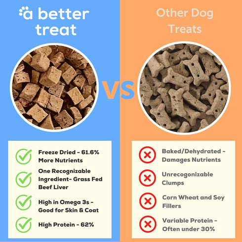 Freeze Dried Beef Liver Dog Treats, Grass Fed, Single Ingredient | Natural, Healthy, High Protein, Diabetic Friendly |