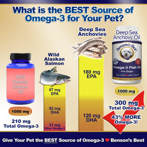Benson's Best Omega 3 Fish Oil for Dogs - 200 Softgels, 1000 mg, 43% More Omega 3 Fatty Acids
