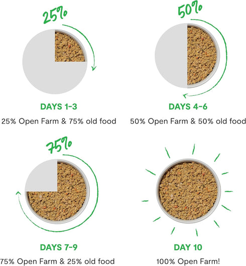2.8oz 18) Open Farm Canned Cat Food, Pate for Complete & Balanced Nutrition, Grain Free and Legume-Free Wet Cat Food