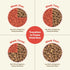 16 oz) Pupford Good Dog Food, Freeze-Dried Raw, High-Protein, Superfood Ingredients, Vet-Approved, No Fillers