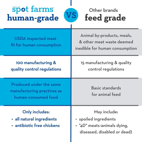 Spot Farms Chicken Apple Sausage, Healthy All Natural Dog Treats, Human Grade, Made in USA, 12.5 oz