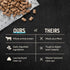 99% 12 oz Vital Essentials Freeze Dried Cat Food, Raw Chicken Soft Nibs | Complete Meal or Topper | Chicken, Organs