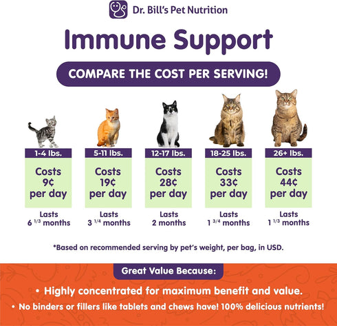 Dr. Bill’s Feline Immune Support - Boosts Cat Immunity with Colostrum, Beta Glucan, Turkey Tail Mushroom, Zinc &