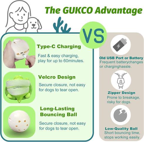 GUKCO Interactive Moving Dog Toys Plush Chew Toy with Bouncing Ball, Music & Recording | Rechargeable Self-Play Toys