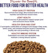 Best Breed Dr. Gary's Field & Stream Recipe, Natural Dry Dog Food for All Breeds and Sizes, 13lbs