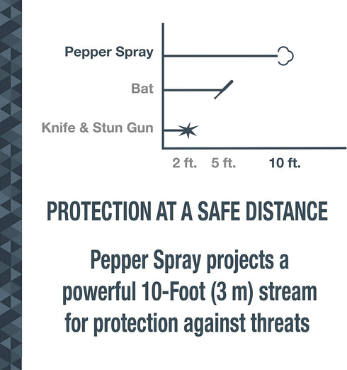 SABRE Pepper Spray with Fast Flip Top - Maximum Police Strength OC Spray, Key Ring for Easy Carry