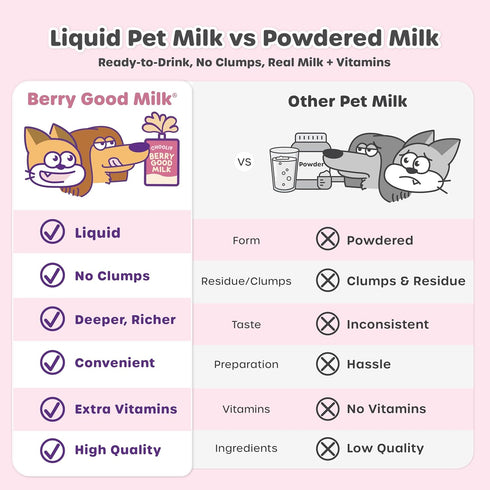 10-Pack 200ml CoQ10, Omega-3 Choolip Berry Good Milk for Cats & Dogs Lactose-Free Pet Milk, Pouches Vet-Formulated