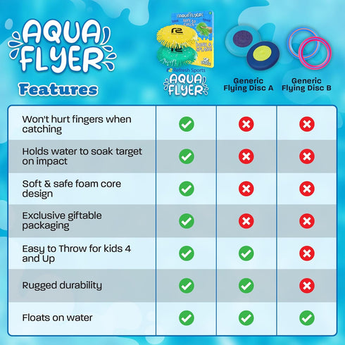 2 Pack Swimming Water Flying Discs for Kids: Soft Sports Disc - Soaks The Target On Impact - Best Pool Toys & Beach