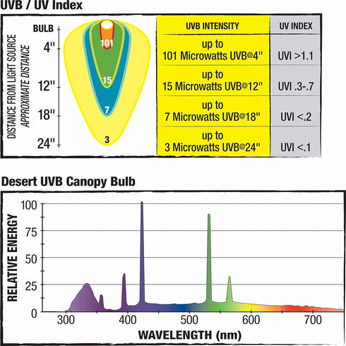 Zilla Canopy Series Fluorescent UVB/UVA Bulbs, 20 W, 3.875 IN, White, Desert