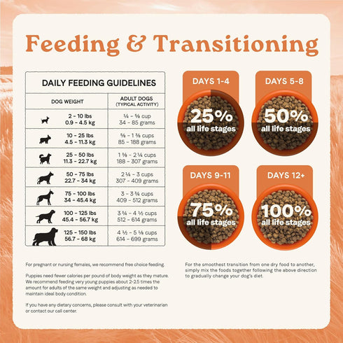 Canidae All Life Stages Real Chicken & Potato Recipe, High Protein, Grain-Free Dry Dog Food, 4 lbs.