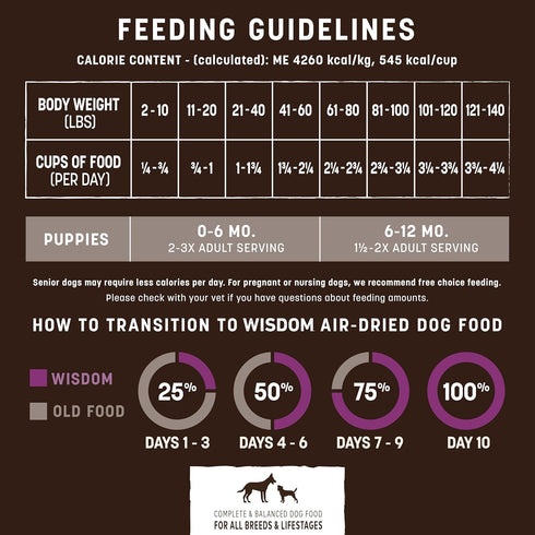 Earth Animal Wisdom Air Dried Dog Food | Turkey Recipe Premium Natural Dog Food | 2 Pound Bag for All Breeds & Ages