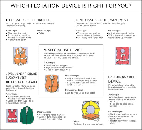 Seachoice Type III Life Jacket - USCG-Approved Adjustable Boat Vest for Safety